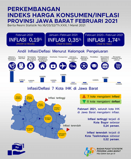 Februari 2021 Gabungan 7 Kota IHK Jawa Barat Mengalami Inflasi Sebesar 0,19 Persen