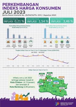 Juli 2023 Inflasi Year On Year (Yoy) Sebesar 3,46 Persen