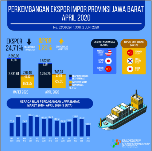 Jawa Barat Exports April 2020 Reaches USD 1.80 Billion and Imports Reaches USD 0.75 Billion