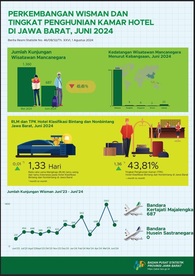 TPK hotel bintang dan nonbintang berada pada angka 43,81 persen