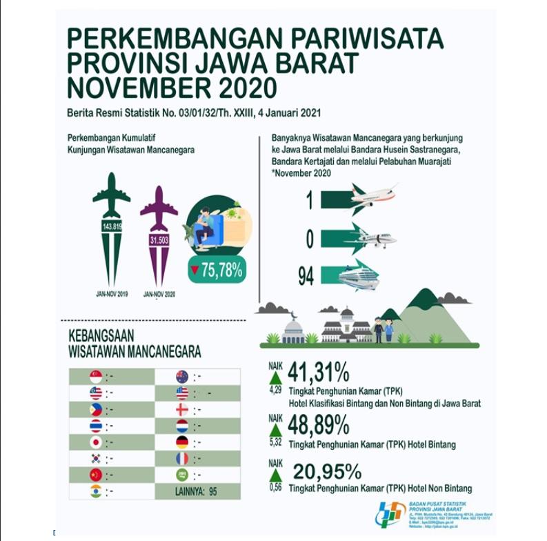 Hotel Room Occupancy Rate in Jawa Barat November 2020 of 41.31 Percent