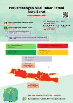 Nilai Tukar Petani Jawa Barat September 2021 Sebesar 96,77 Atau Naik 0,32 Persen (2018 = 100).