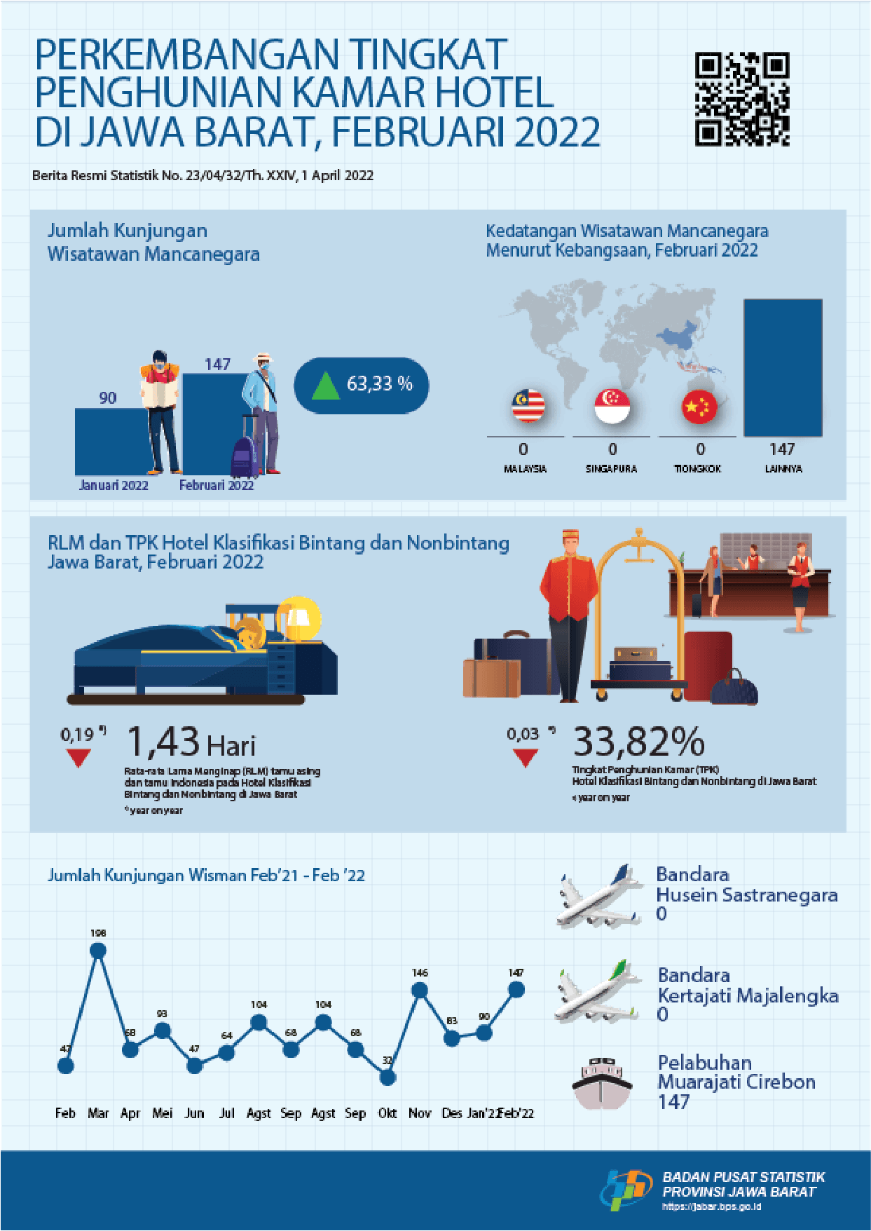 The ROR for star and non-star hotels in Jawa Barat is 33.82 percent