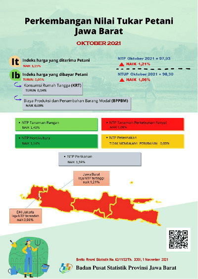 Nilai Tukar Petani Jawa Barat Oktober 2021 sebesar 97,93 atau naik 1,21 persen (2018 = 100).