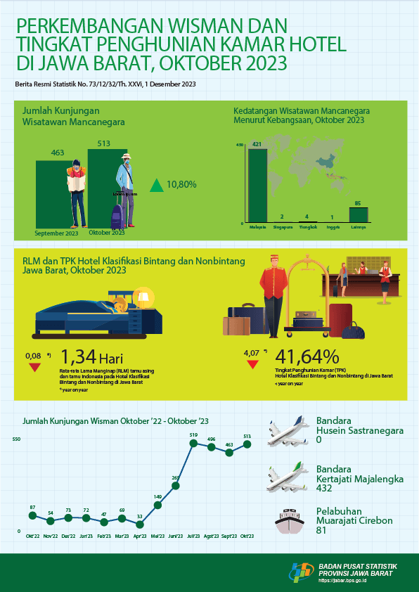 Tingkat Penghunian Kamar (TPK) hotel bintang dan nonbintang berada pada angka 41,64 persen