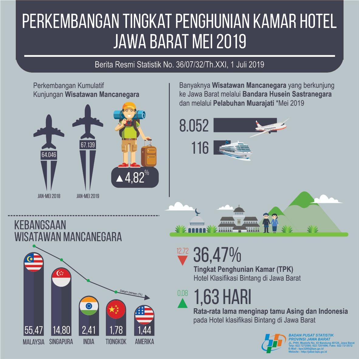 Hotel Room Occupancy Rate of Jawa Barat in May 2019 amounted to 36.47 percent