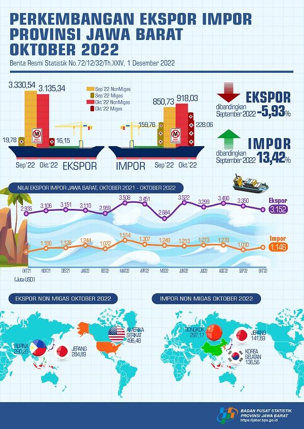 Jawa Barat’s exports in October 2022 reached USD 3,15 billion, decreased by 5,93 percent compared to previous month.