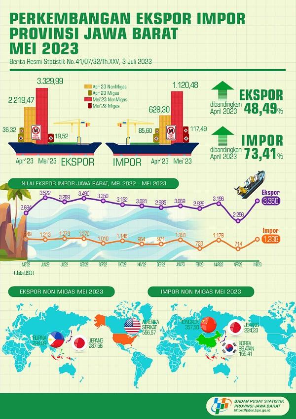 Ekspor Jawa Barat Bulan Mei 2023 mencapai USD 3,35 miliar, naik 48,49 persen dibandingkan April 2023