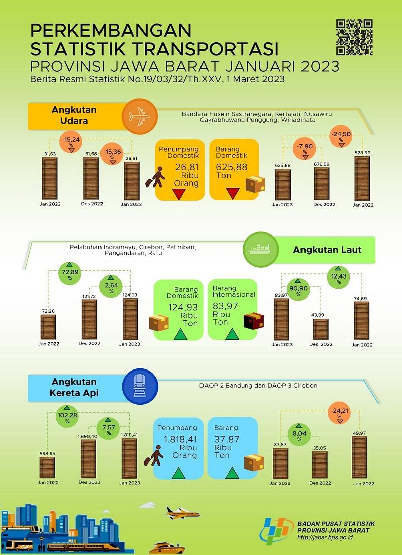 Januari 2023 volume penumpang angkutan udara Jawa Barat mengalami penurunan sebesar 15,36 persen (m-to-m)