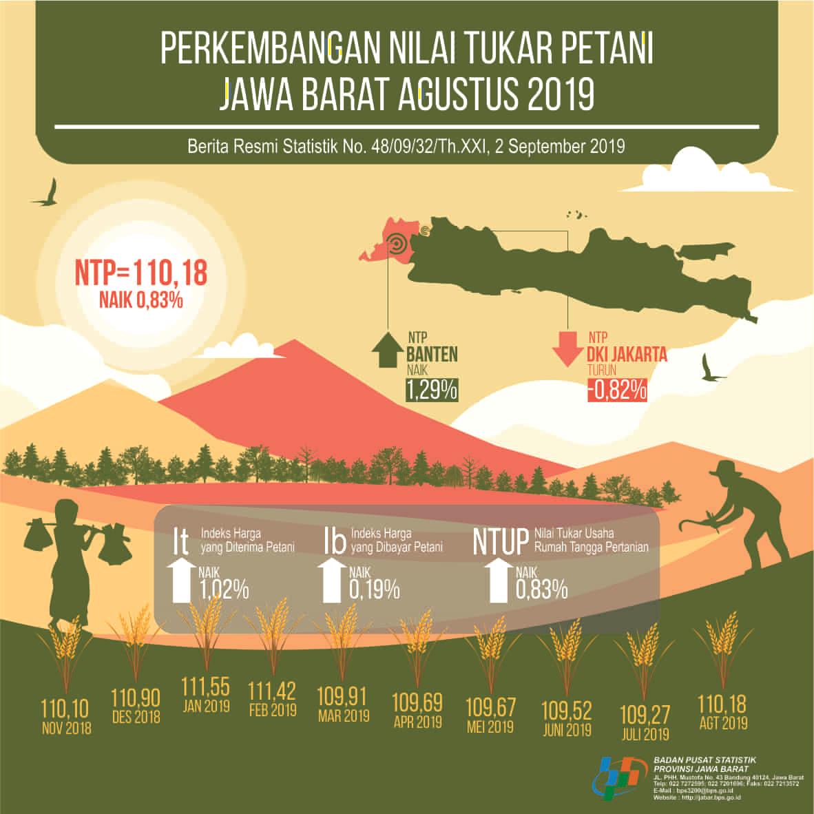 Jawa Barat Farmers Exchange Rates August 2019 Of 110.18 (2012 = 100)