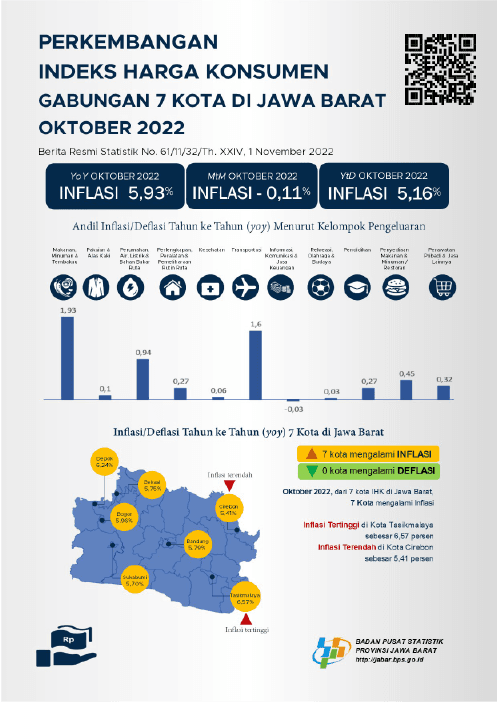 Jawa Barat's highest inflation occurred in Tasikmalaya Municipality at 6.57 percent