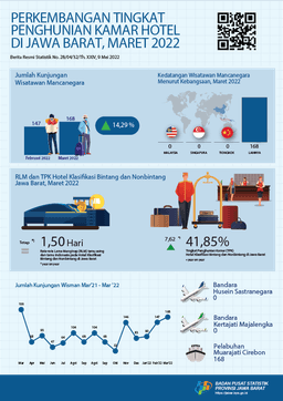 TPK Hotel Bintang Dan Nonbintang Jawa Barat Berada Pada Angka 41,85 Persen.
