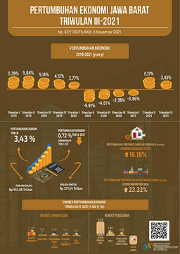 Economy Quarter III-2021 Of Jawa Barat 0.72 Percent (Q-To-Q)