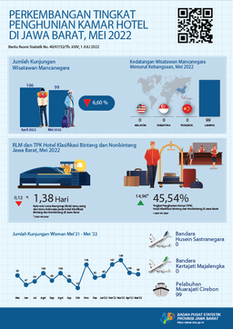 Wisman Yang Tercatat Datang Ke Jawa Barat Mei 2022 Sebanyak 99 Orang. Sementara TPK Hotel Bintang Dan Nonbintang Berada Pada Angka 45,54 Persen