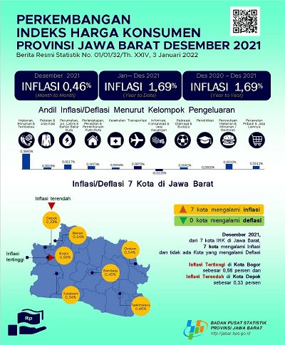 IHK Provinsi Jawa Barat pada Desember 2021 tercatat 108,55 atau mengalami Inflasi sebesar 0,46 persen. 