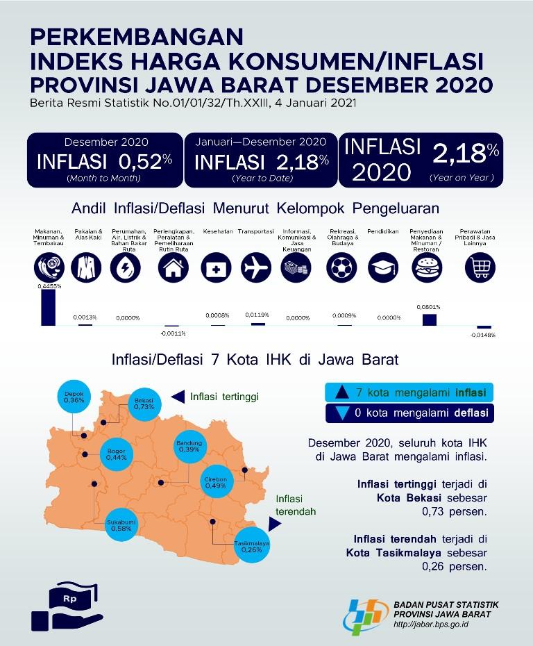 Inflasi Desember 2020 gabungan 7 Kota IHK mengalami Inflasi 0,52 Persen. Inflasi tertinggi Kota Bekasi (0,73 Persen) sedangkan terendah Kota Tasikmalaya (0,26 Persen)