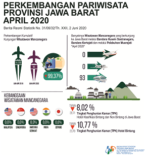 Tingkat Penghunian Kamar Hotel di Jawa Barat April 2020 sebesar 8,02 persen