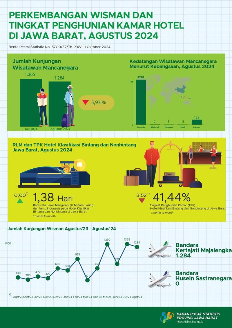 Tingkat Penghunian Kamar (TPK) Hotel di Jawa Barat pada Agustus 2024 sebesar 41,44 persen