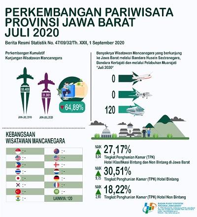 Tingkat Penghunian Kamar Hotel Juli 2020 Sebesar 27,17 persen