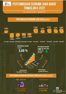 Jawa Barat Economy In Quarter II-2022 Grows 5.68 Percent (Y-On-Y)