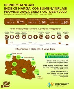 October 2020 Combined 7 Municipalities Of Jawa Barat CPI Experiencing Inflation 0.07 Percent