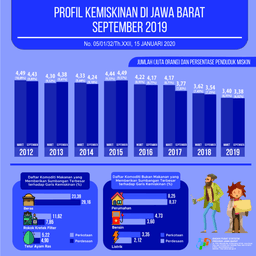 September 2019, Tingkat Kemiskinan Jawa Barat Sebesar 6,82 Persen