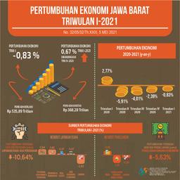 Ekonomi Jawa Barat Triwulan I-2021 Terkontraksi 0,83 Persen