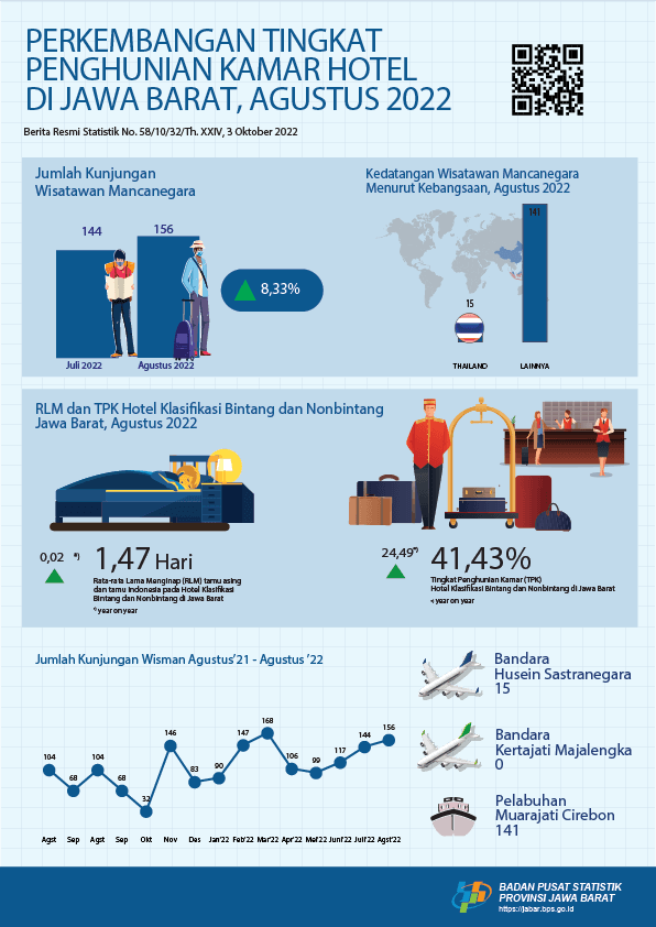 Wisman yang tercatat datang ke Jawa Barat Agustus 2022 sebanyak 156 orang. Sementara TPK hotel bintang dan nonbintang berada pada angka 41,43 persen