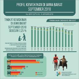 Kemiskinan Dan Ketimpangan Di Jawa Barat September 2018