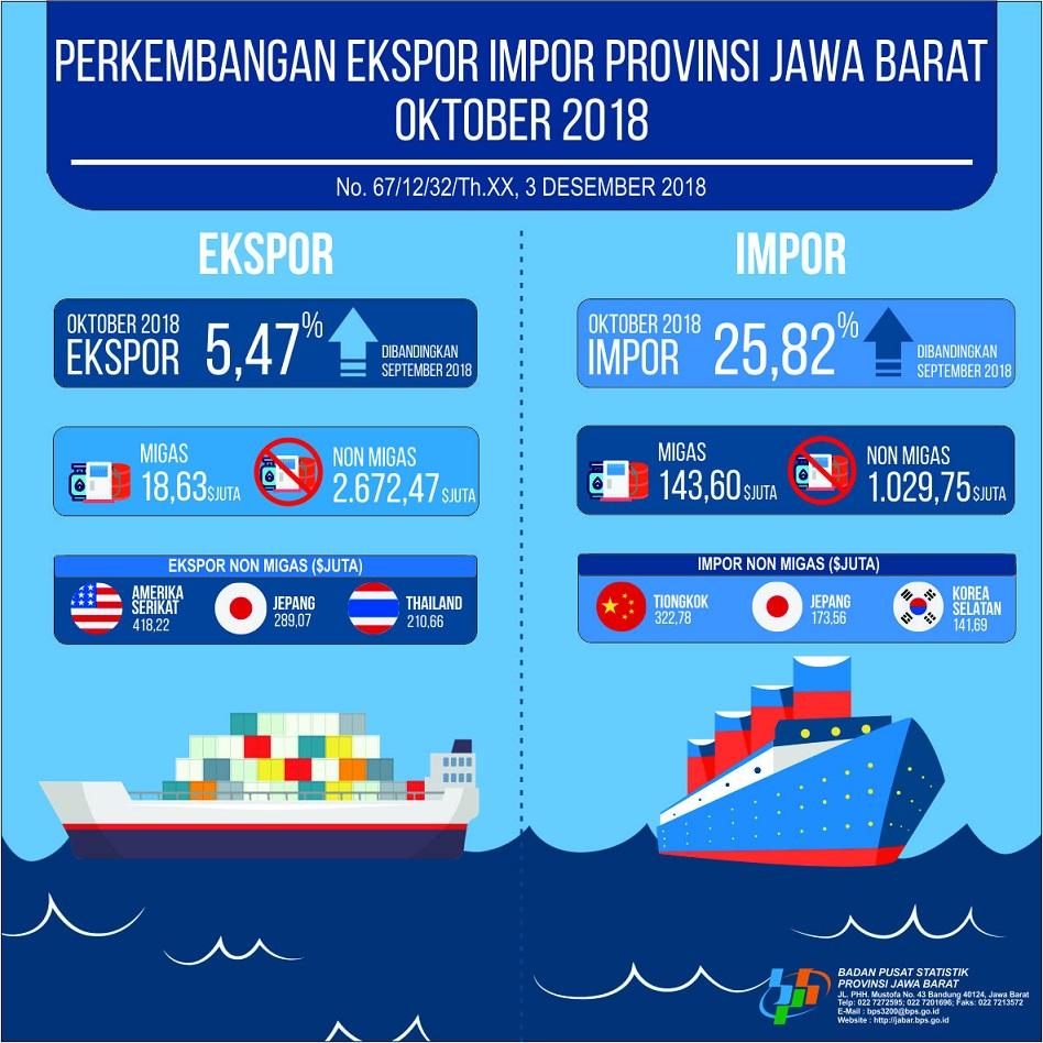 Perkembangan Ekspor Impor Provinsi Jawa Barat Oktober 2018