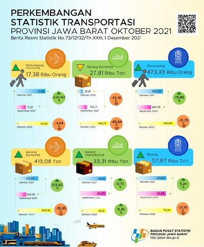 Oktober 2021 volume penumpang angkutan udara Jawa Barat mengalami kenaikan sebesar 229,50 persen (m-to-m).