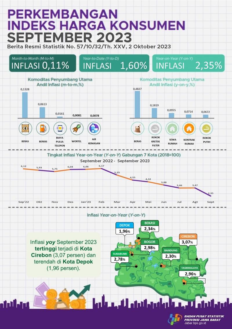 September 2023 inflasi di Jawa Barat Year on Year (yoy) sebesar 2,35 persen