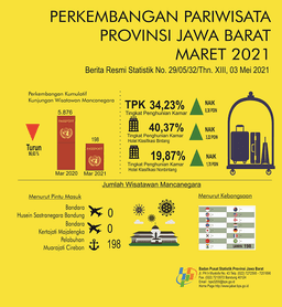 Tingkat Penghunian Kamar Hotel Maret 2021 Sebesar  34,23 Persen