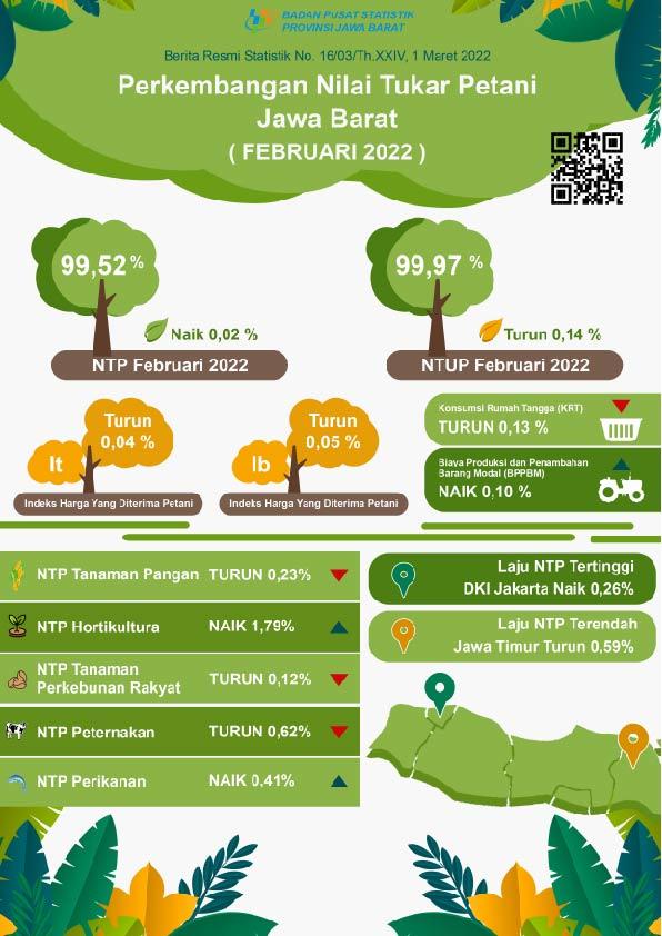 Nilai Tukar Petani Jawa Barat Februari 2022 sebesar 99,52 atau naik 0,02 persen (2018 = 100)