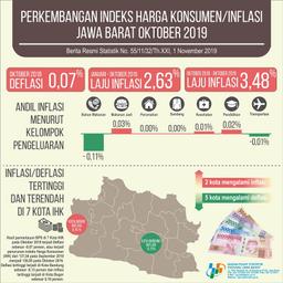 October 2019, Jawa Barat Experiences 0.07 Percent Deflation