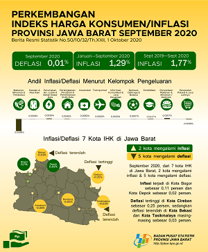 September 2020 Gabungan 7 Kota IHK Jawa Barat Mengalami Deflasi Sebesar 0,01 persen