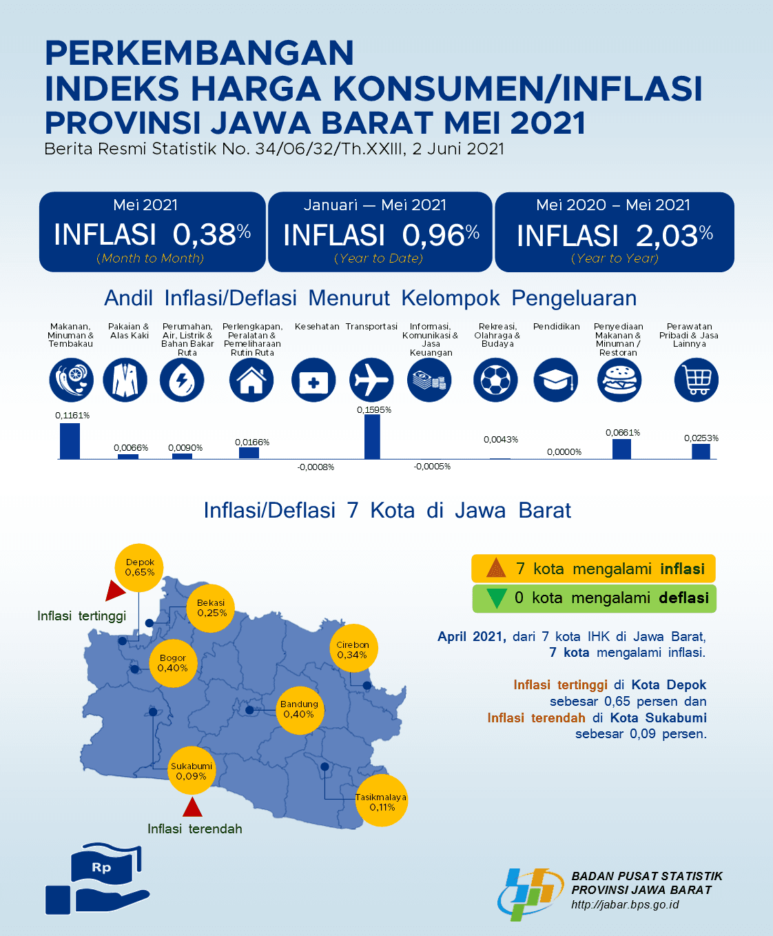 Mei 2021, Gabungan 7 Kota IHK Jawa Barat Mengalami Inflasi Sebesar 0,38 persen