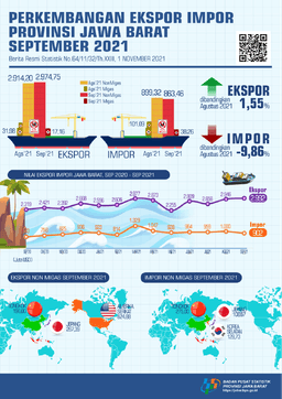 Jawa Barat Exports In September 2021 Reached USD 2.99 Billion, Up 1.55 Percent Compared To August 2021