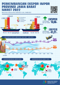 Ekspor Maret 2022 Mencapai USD 3,51 Miliar, Naik 18,56 Persen Dibandingkan Februari 2022