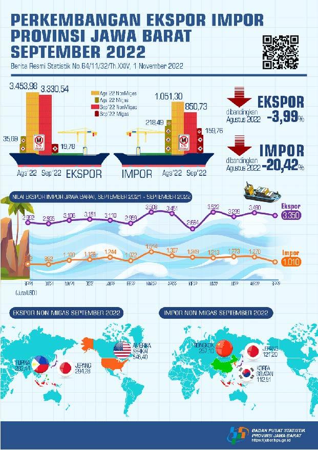 Jawa Barat's exports in September 2022 reached USD 3.35 billion, down 3.99 percent compared to August 2022