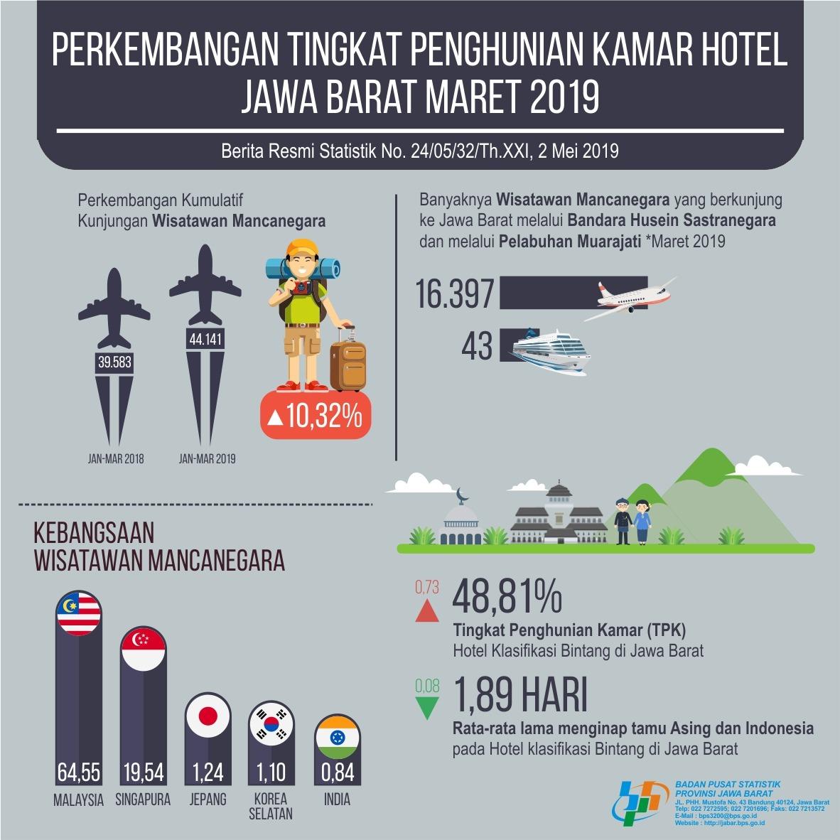 Hotel Room Occupancy Rate Jawa Barat on March 2019 reached 48.81 percent