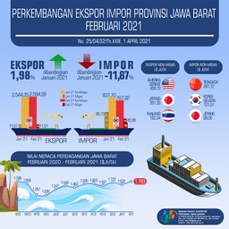 Jawa Barat, Exports In February 2021 Reached USD 2.61 Billion And Imports In February 2021 Reached USD 0.81 Billion