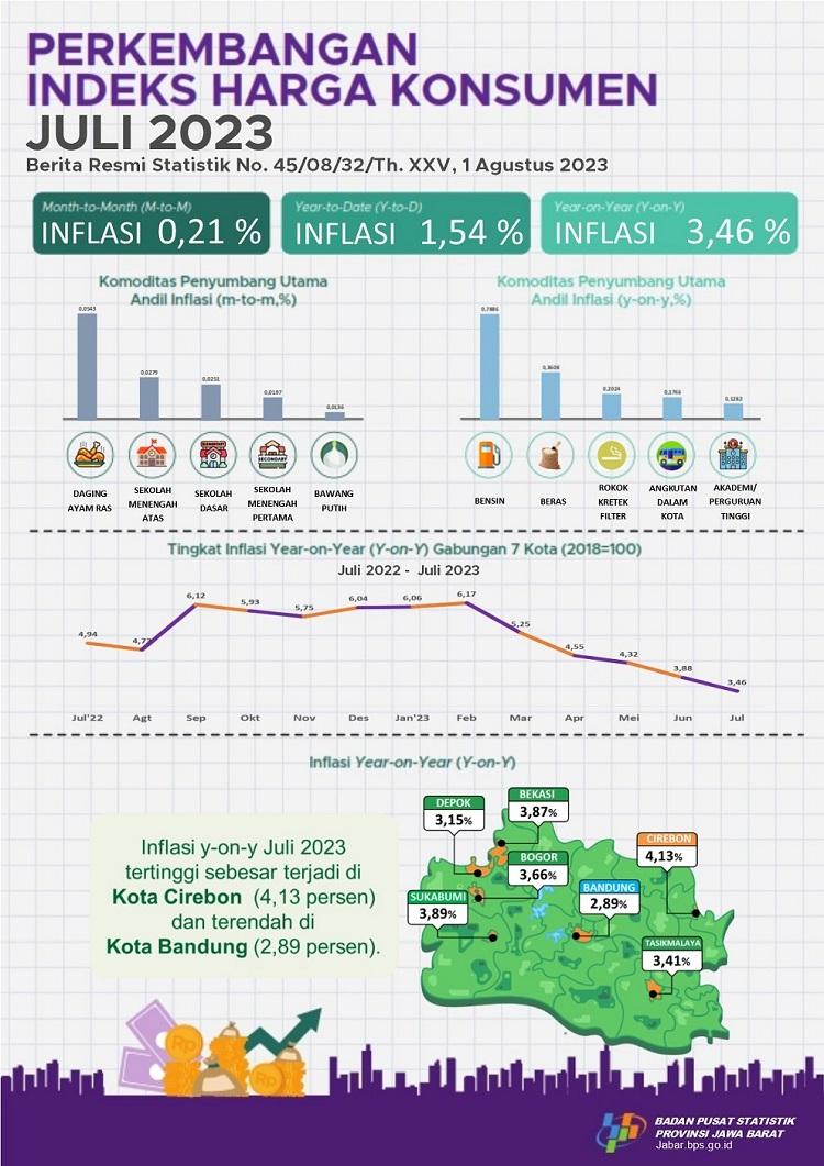 Juli 2023 inflasi Year on Year (yoy) sebesar 3,46 persen