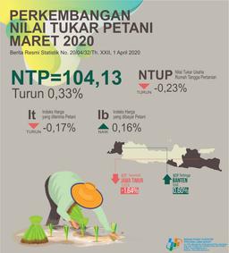 Nilai Tukar Petani Jawa Barat Maret 2020 Sebesar 104,13 Atau Turun 0,33 (2018=100)