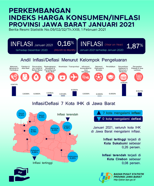  January 2021, Combined CPI of 7 Municipalities in Jawa Barat Experiencing Inflation of 0.16 percent