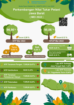 Nilai Tukar Petani Jawa Barat Mei 2022 Sebesar 96,90 Atau Turun 0,28 Persen (2018 = 100).