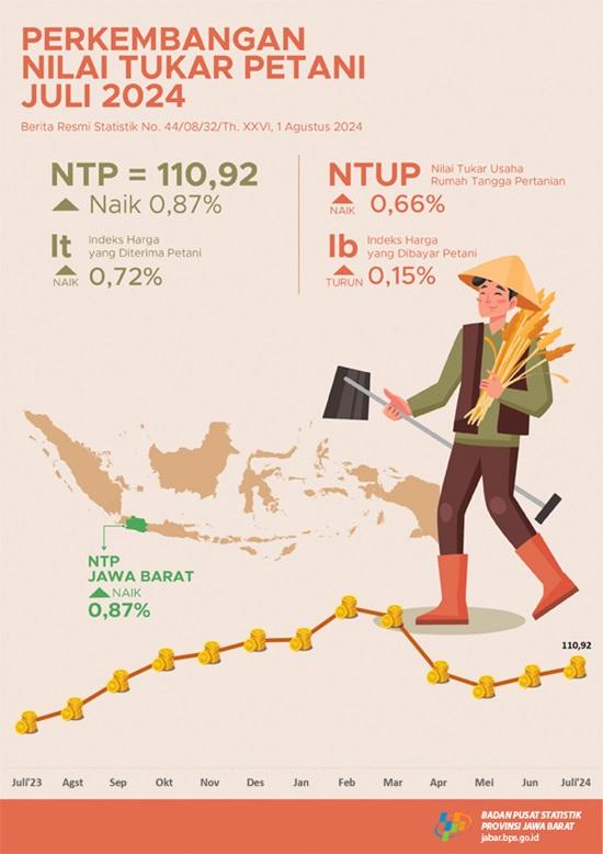 Nilai Tukar Petani Jawa Barat Juli 2024 sebesar 110,92