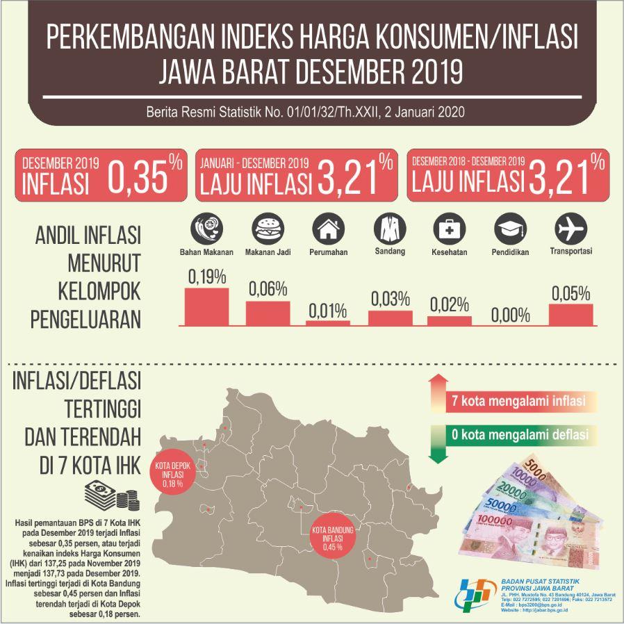 December 2019 Jawa Barat Inflation was 0.35 percent