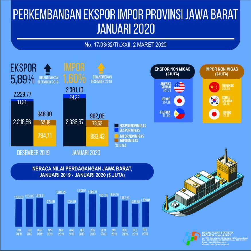 Ekspor Jawa Barat Januari 2020 Mencapai USD 2,36 Miliar dan Impor Mencapai USD 0,96 Miliar