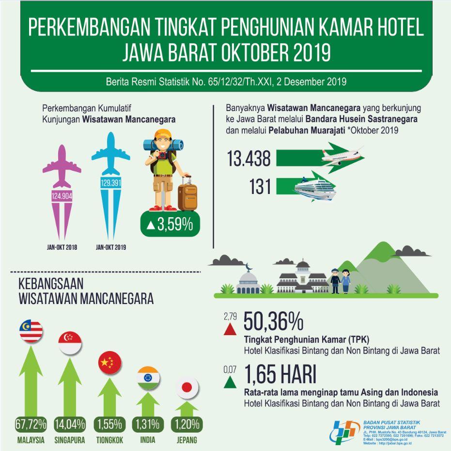 Room Occupancy Rate of Jawa Barat Hotels in October 2019 is 50.36 percent